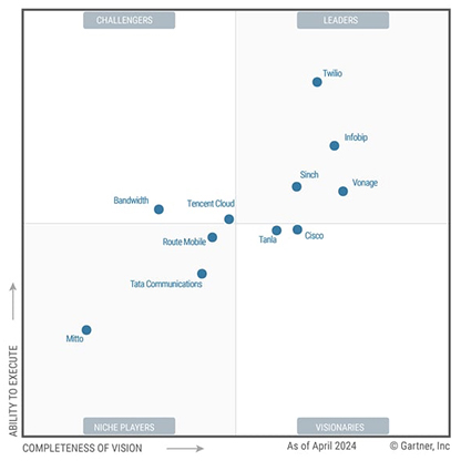 Gartner Magic Quadrant for Communications Platform as a Service (CPaaS) 2024