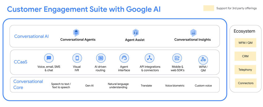 The Google Customer Engagement Suite with Google AI