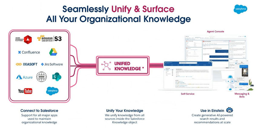A visual of the Salesforce Unified Knowledge solution