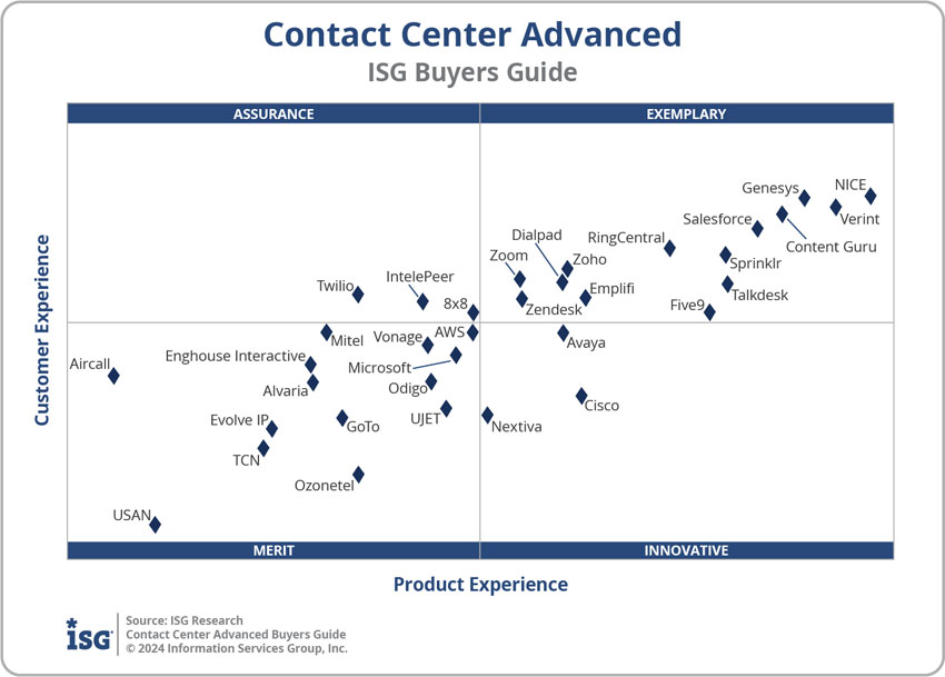 The Contact Center Advanced Buyers Guide 2024: 10 Top Takeaways