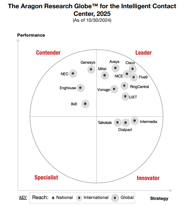 The Aragon Research Globe for the Intelligent Contact Center, 2025