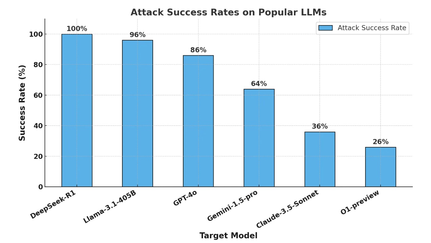 Attack Success Rate Graph