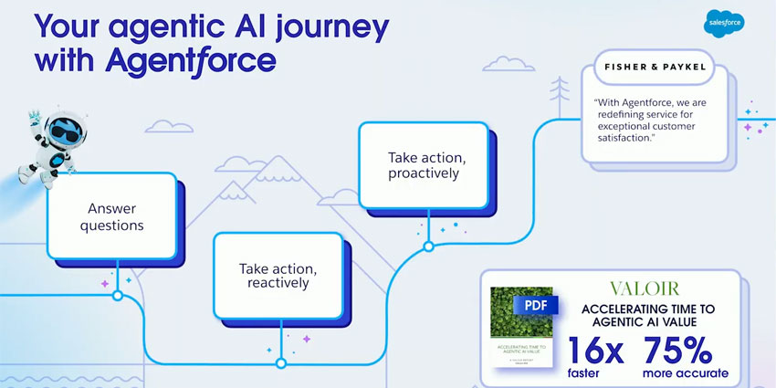 A graphic of the agentic AI journey of Salesforce. 