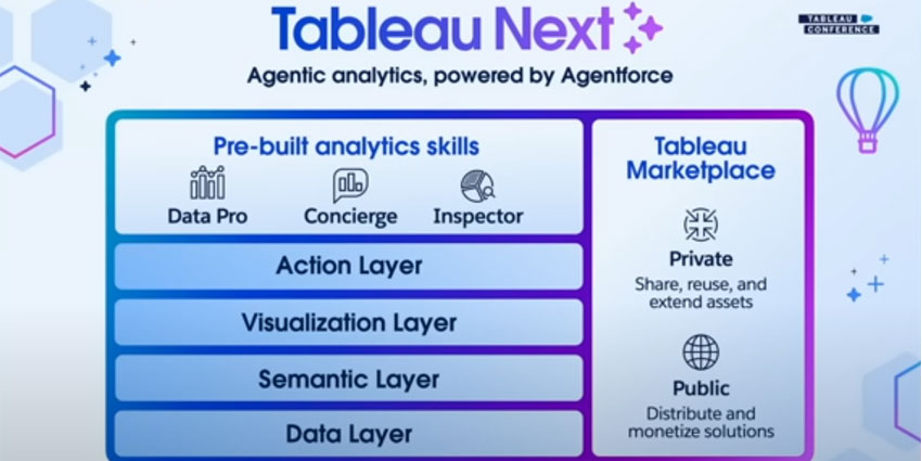 Tableau Next: A diagram