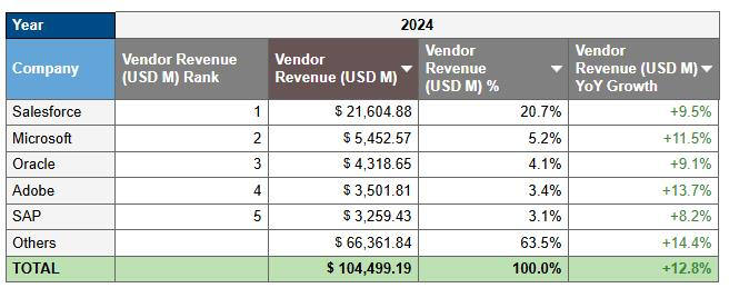 IDC Report 2024 CRM Top 5