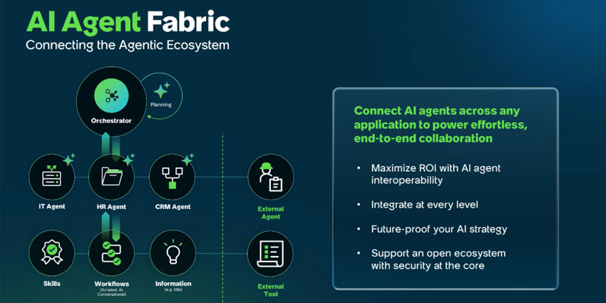 A Slide highlighting how the ServiceNow AI Agent Fabric works.