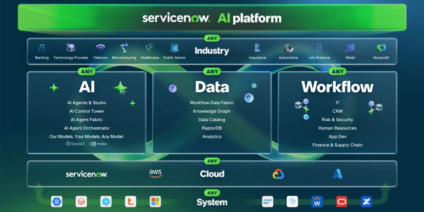 A Slide showcasing how the ServiceNow AI Platform works.