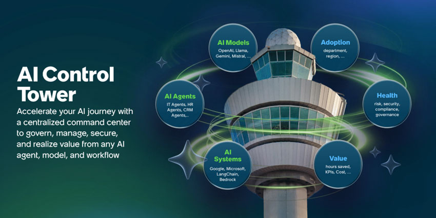 A Slide noting how the ServiceNow AI Control Tower works.