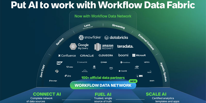 A slide showcasing ServiceNow Workflow Data Fabric
