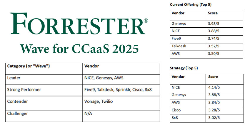 An Analyst's Take on the Forrester Wave for Contact Center as a Service (CCaaS) 2025