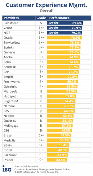 The Customer Experience Management Advanced Buyers Guide 2025 (Table)