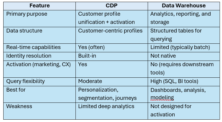 CDP vs Data Warehouse