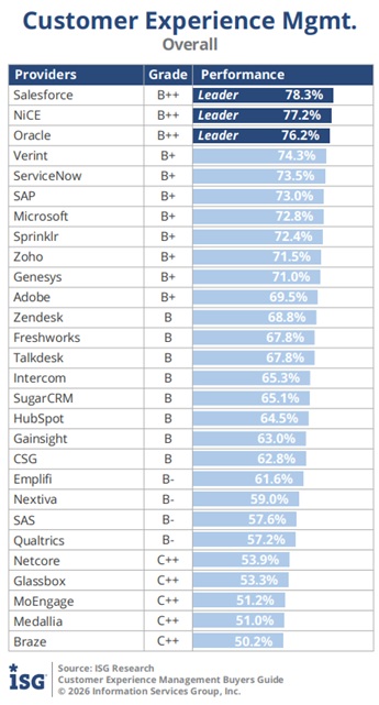 ISG CXM Overall Performance Leaderboard
