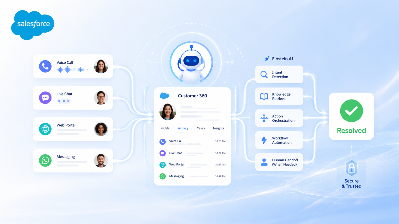 Salesforce Agentforce Contact Center CX Today